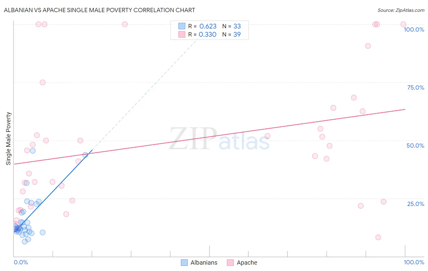 Albanian vs Apache Single Male Poverty