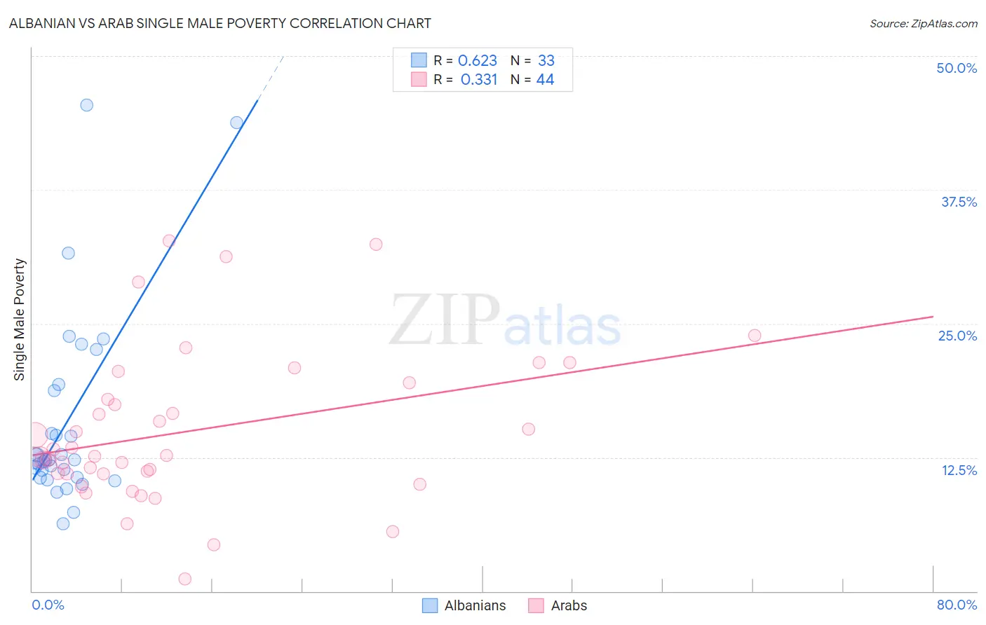 Albanian vs Arab Single Male Poverty