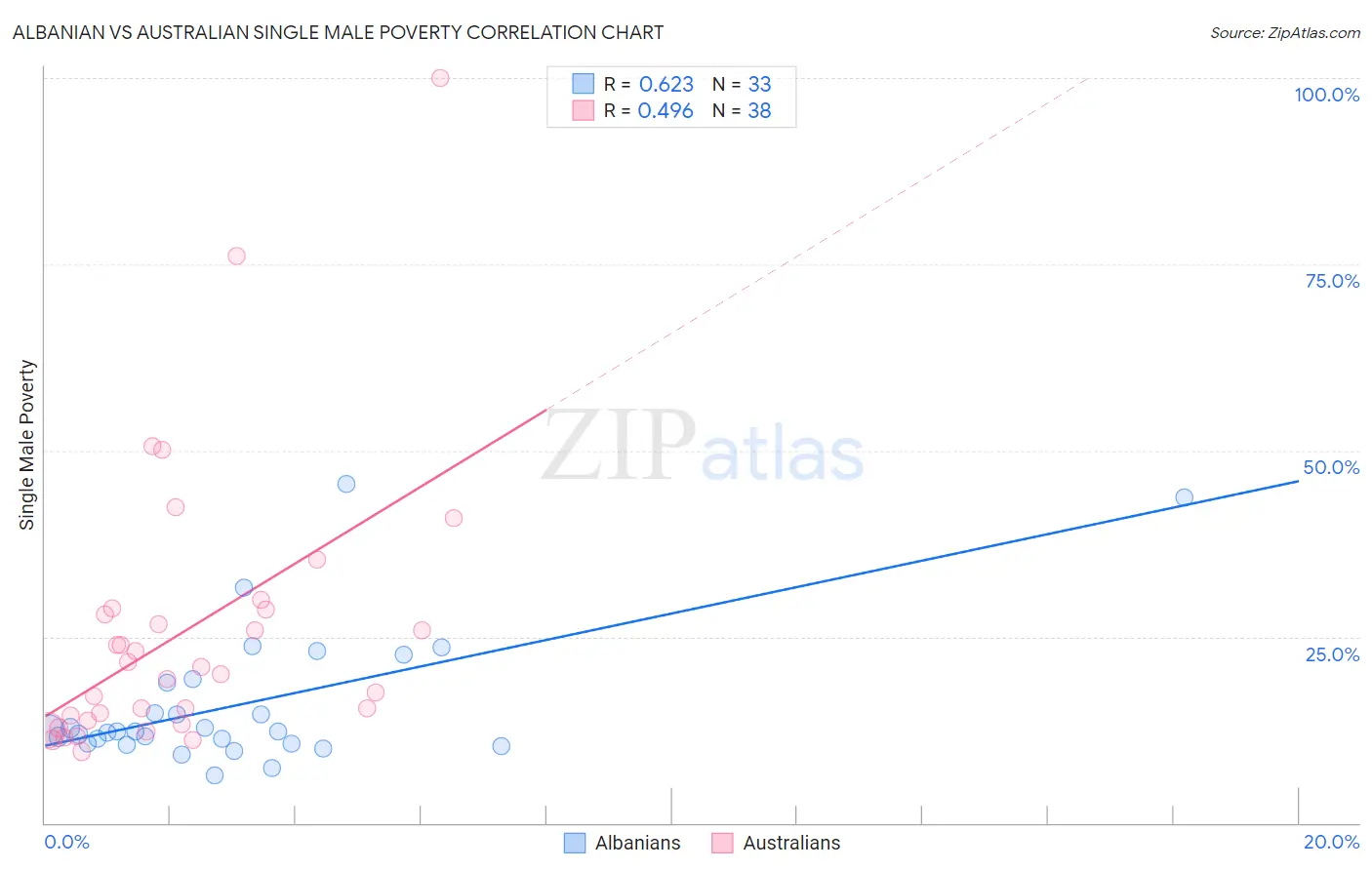 Albanian vs Australian Single Male Poverty
