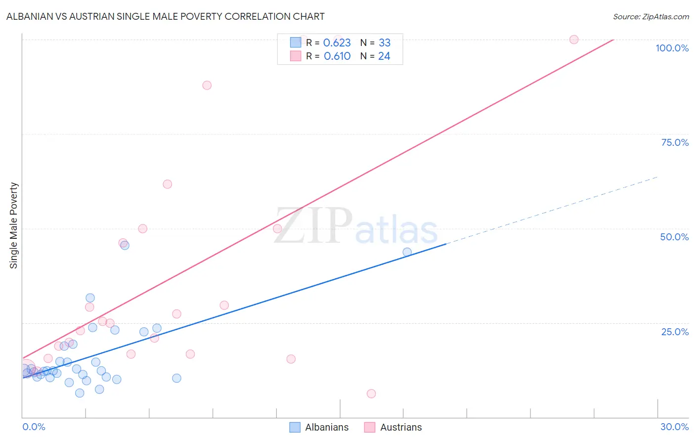 Albanian vs Austrian Single Male Poverty