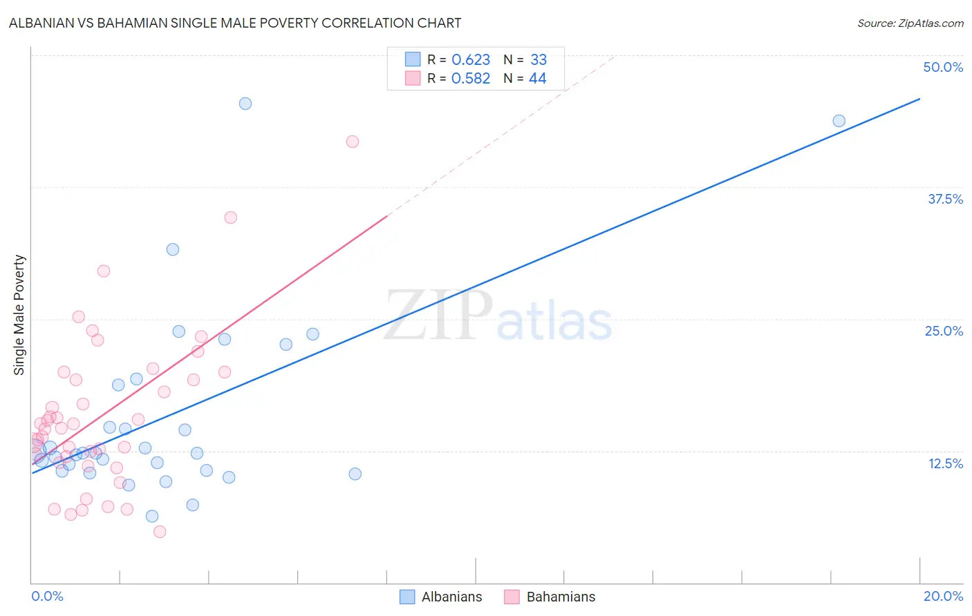 Albanian vs Bahamian Single Male Poverty