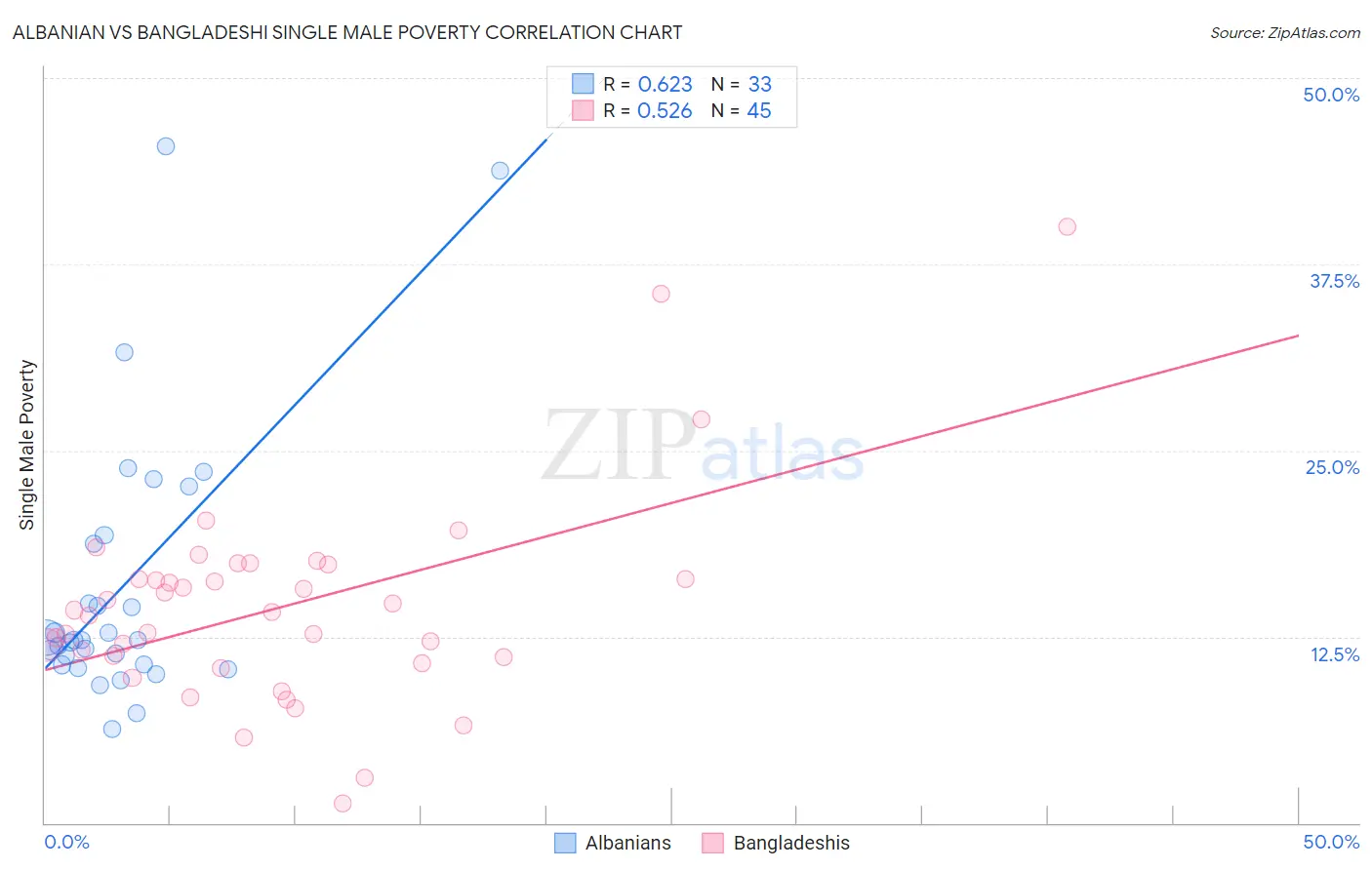 Albanian vs Bangladeshi Single Male Poverty