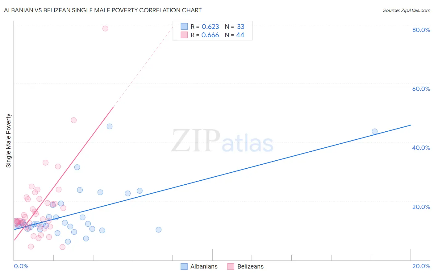 Albanian vs Belizean Single Male Poverty