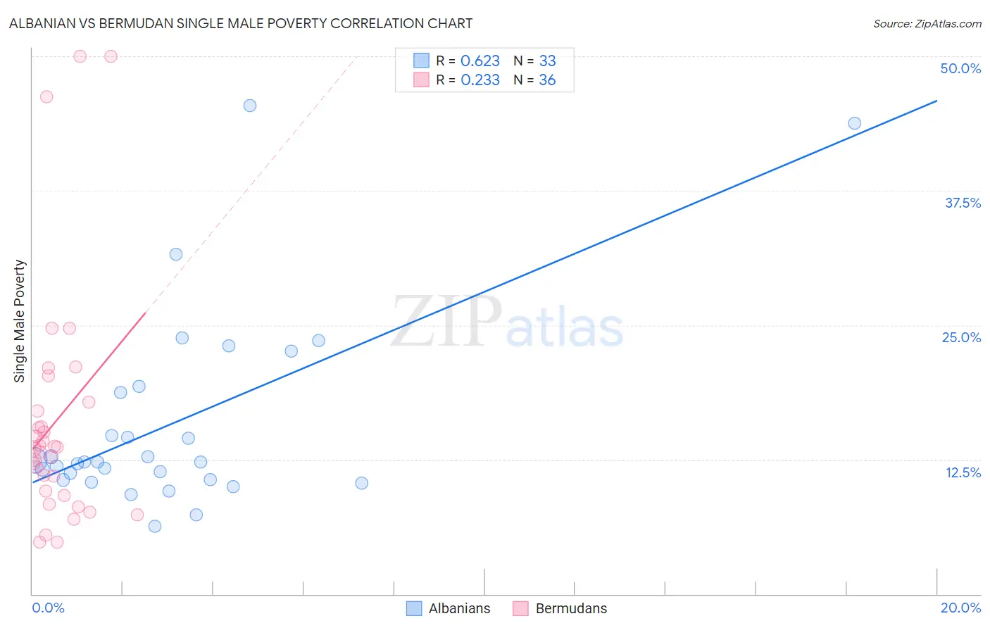 Albanian vs Bermudan Single Male Poverty