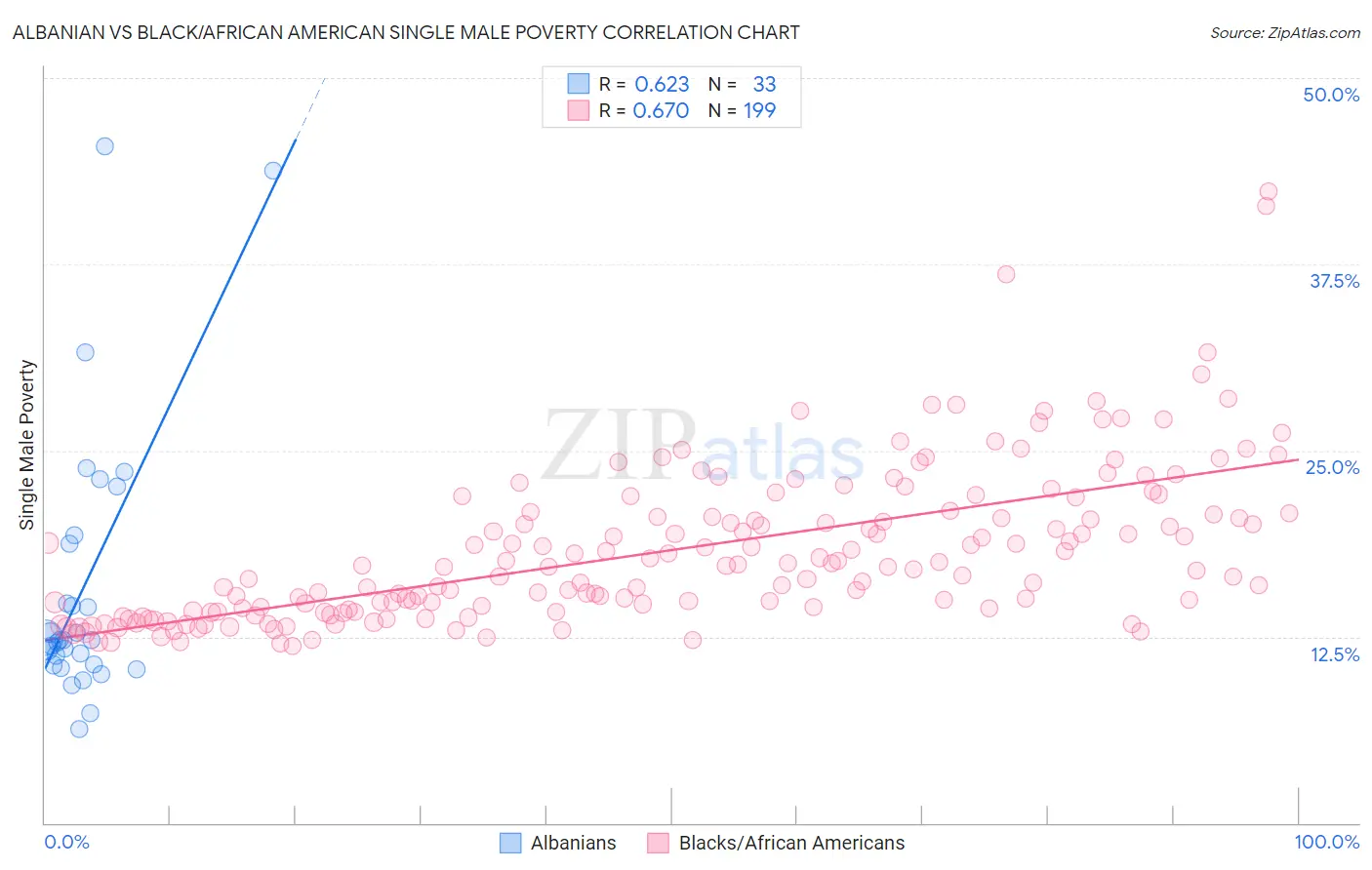Albanian vs Black/African American Single Male Poverty