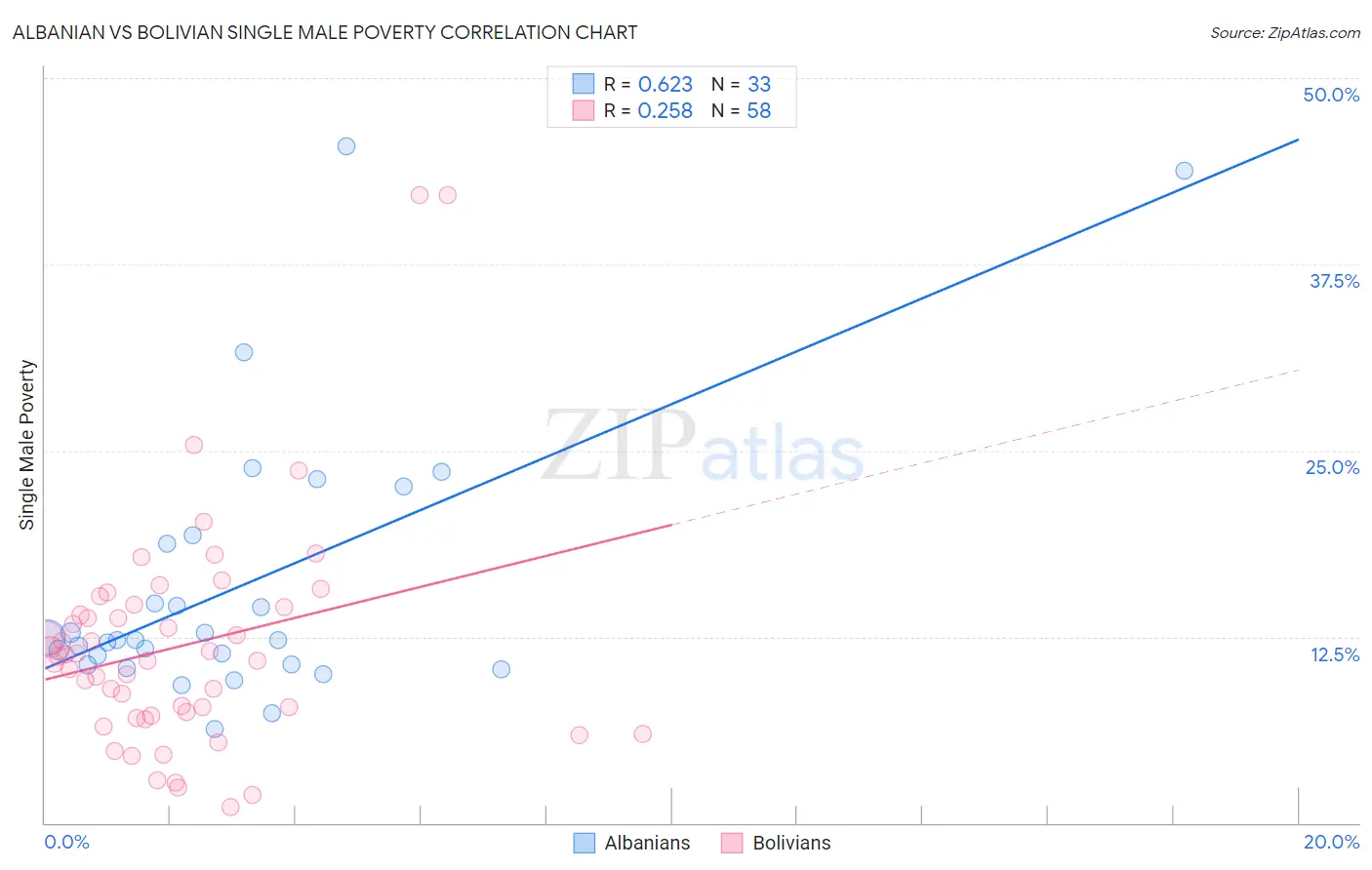 Albanian vs Bolivian Single Male Poverty