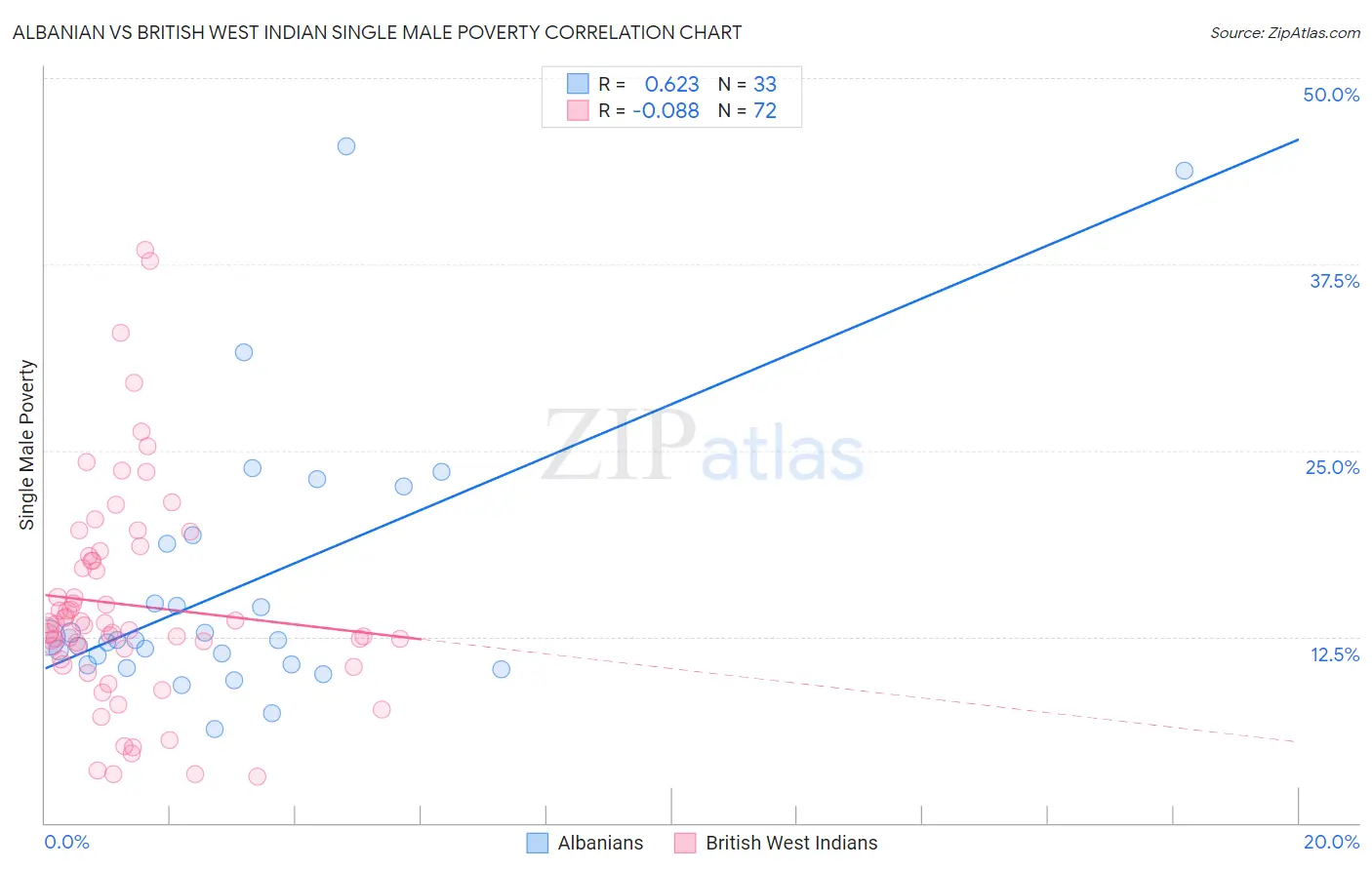 Albanian vs British West Indian Single Male Poverty