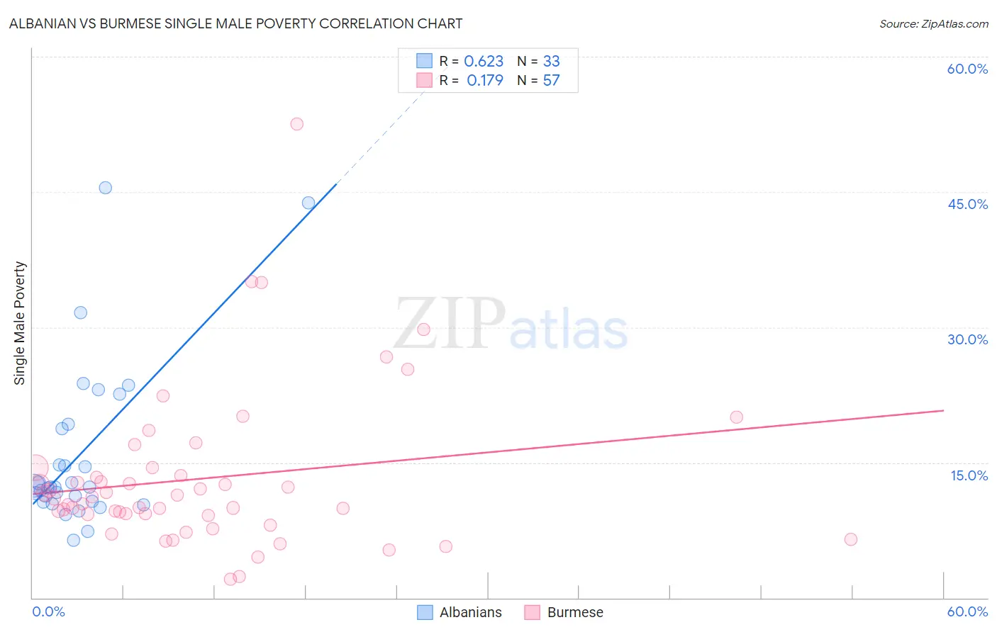 Albanian vs Burmese Single Male Poverty