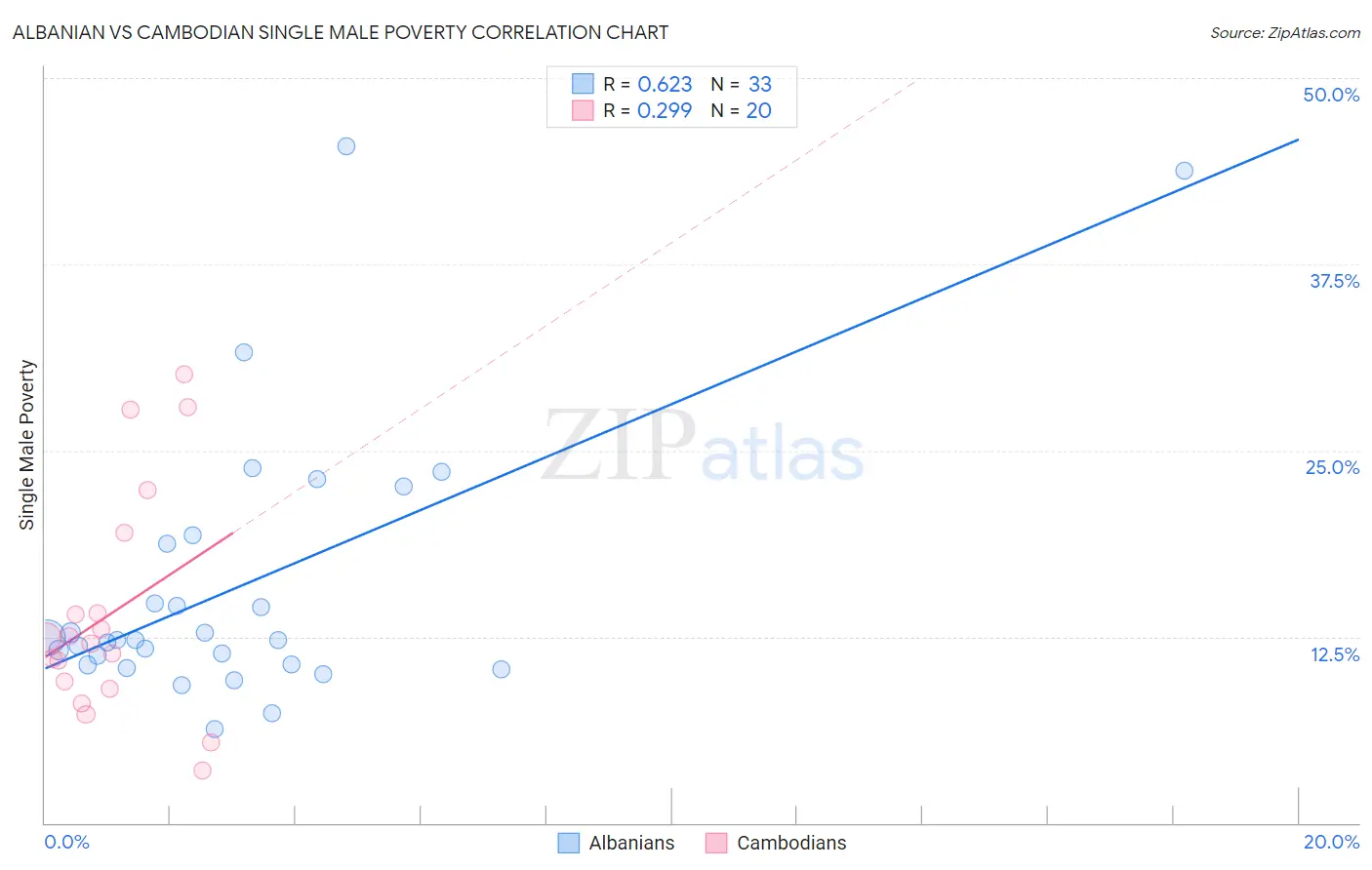 Albanian vs Cambodian Single Male Poverty