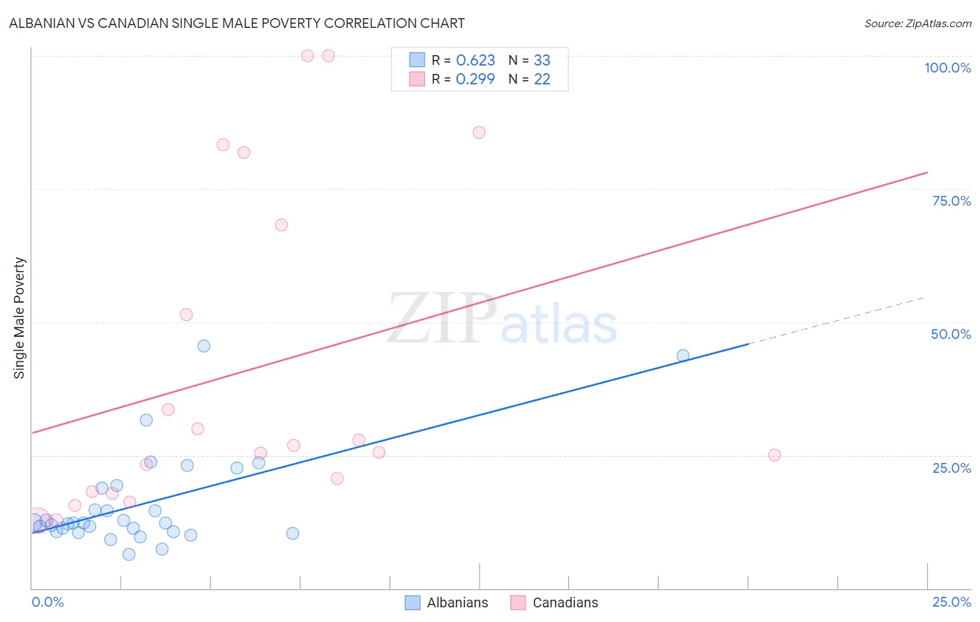 Albanian vs Canadian Single Male Poverty