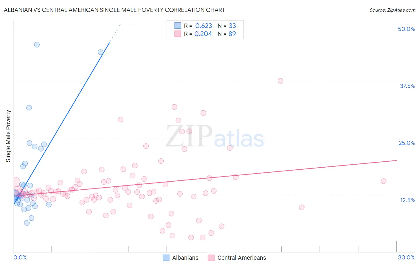 Albanian vs Central American Single Male Poverty