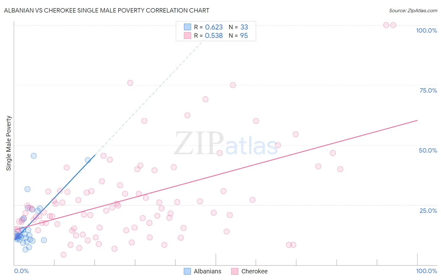 Albanian vs Cherokee Single Male Poverty