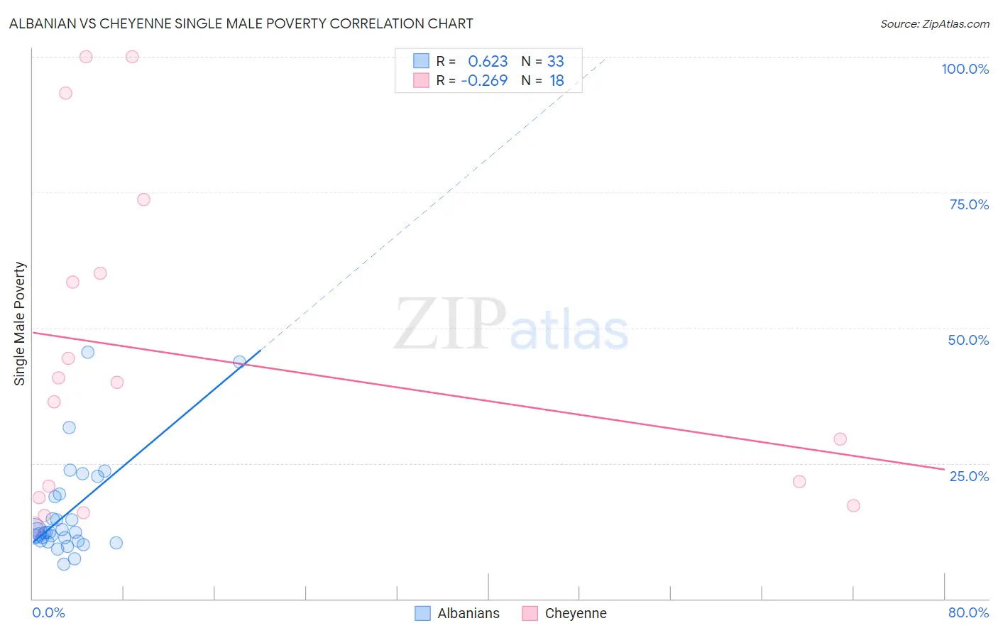 Albanian vs Cheyenne Single Male Poverty