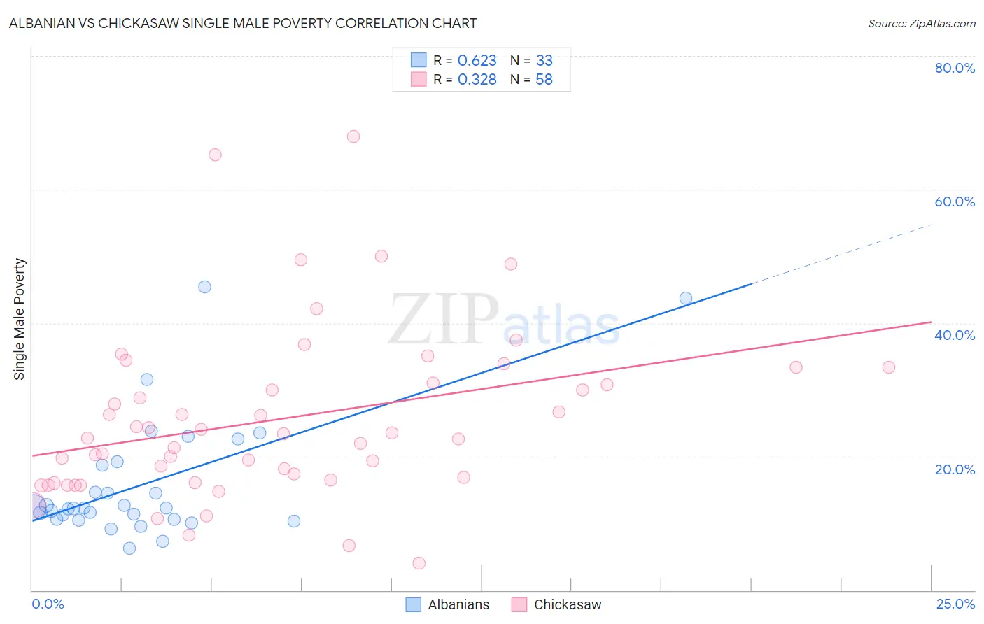 Albanian vs Chickasaw Single Male Poverty