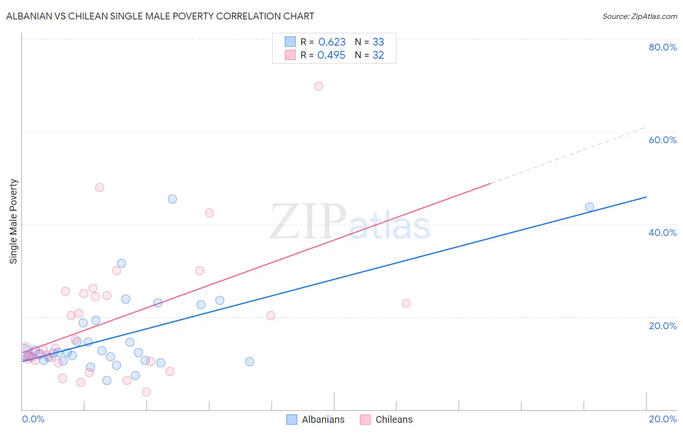 Albanian vs Chilean Single Male Poverty