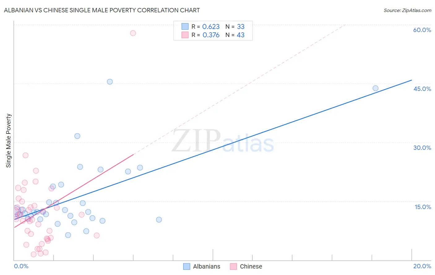 Albanian vs Chinese Single Male Poverty