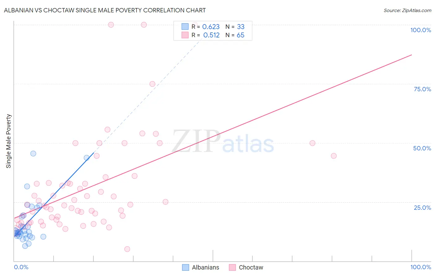 Albanian vs Choctaw Single Male Poverty