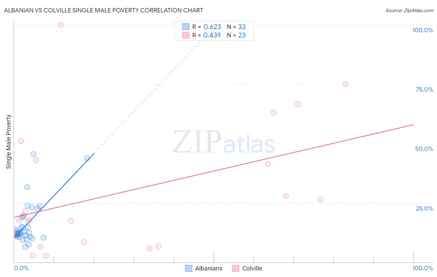 Albanian vs Colville Single Male Poverty