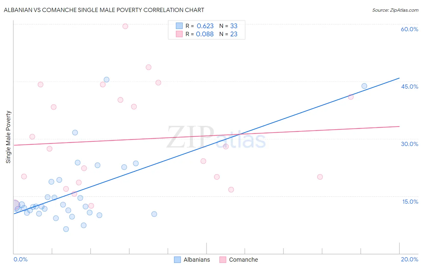 Albanian vs Comanche Single Male Poverty