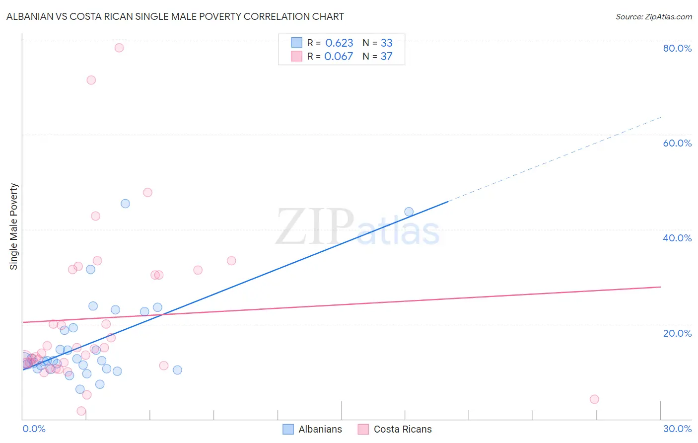 Albanian vs Costa Rican Single Male Poverty