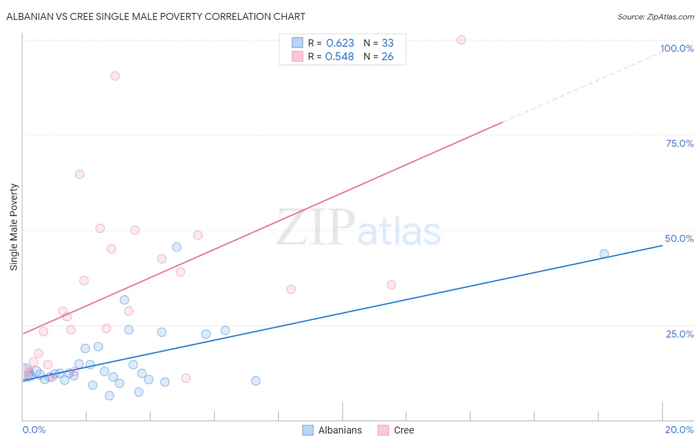 Albanian vs Cree Single Male Poverty