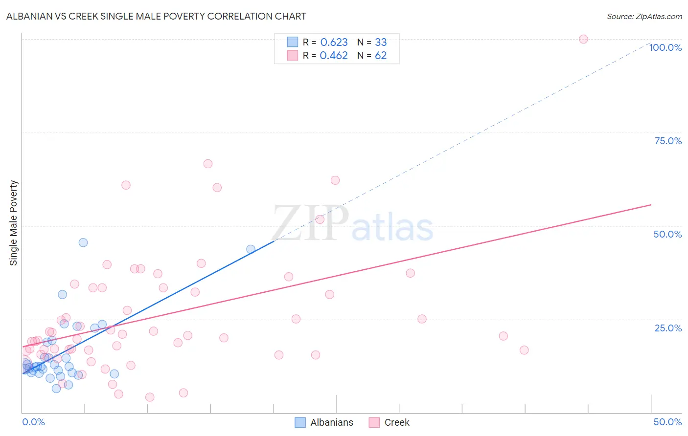 Albanian vs Creek Single Male Poverty