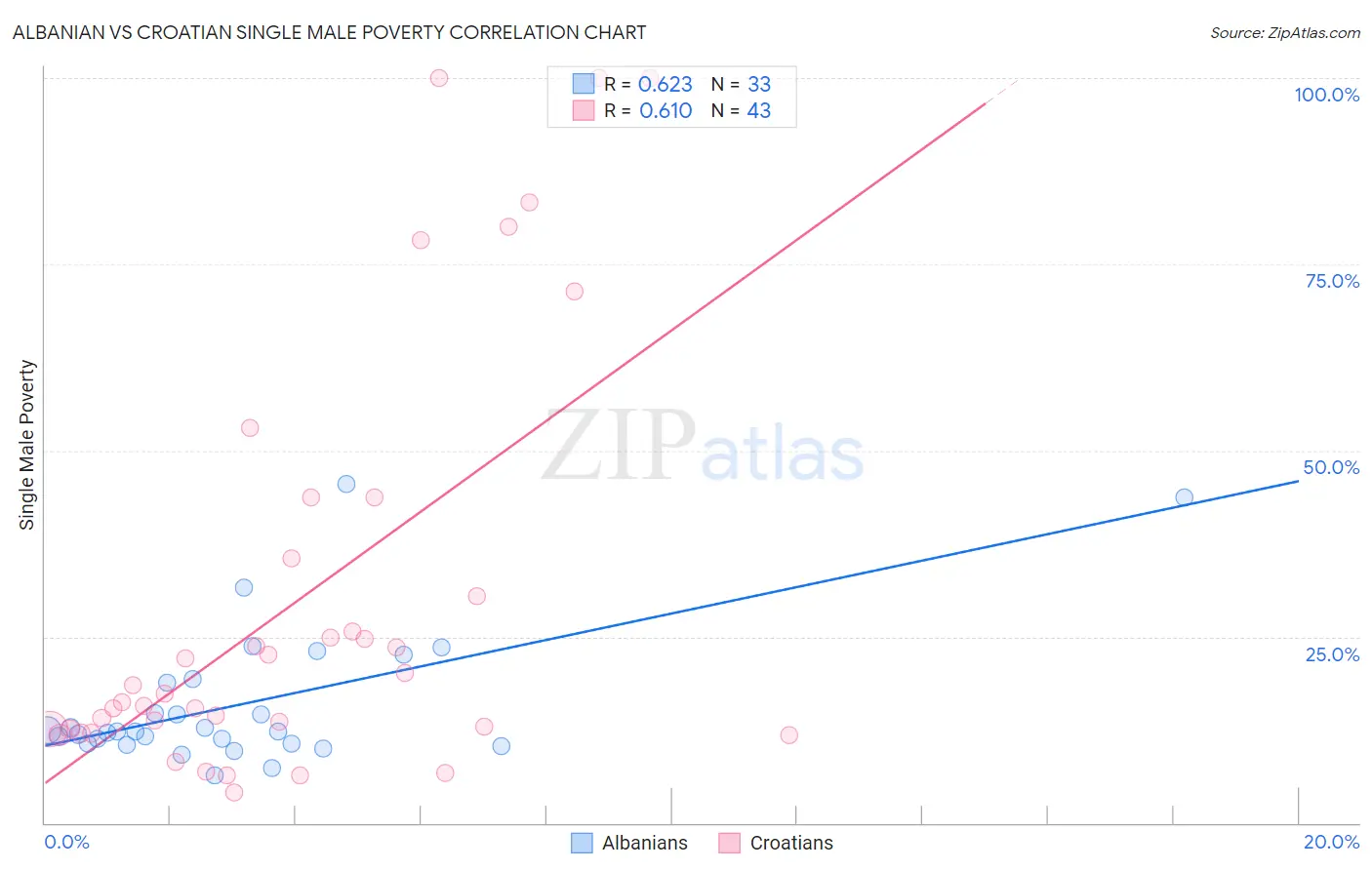 Albanian vs Croatian Single Male Poverty