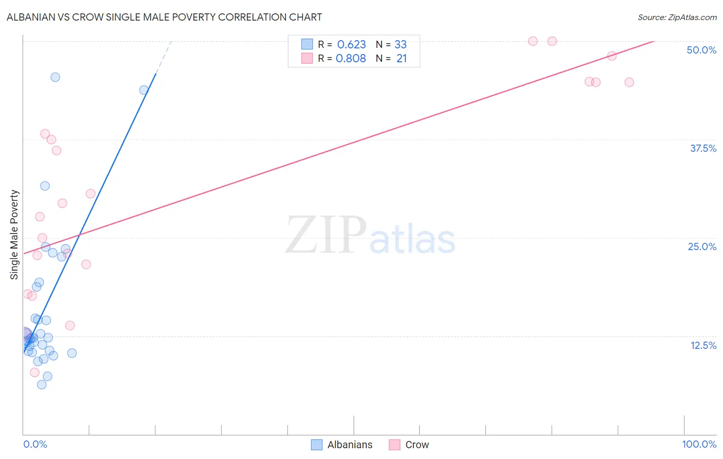 Albanian vs Crow Single Male Poverty
