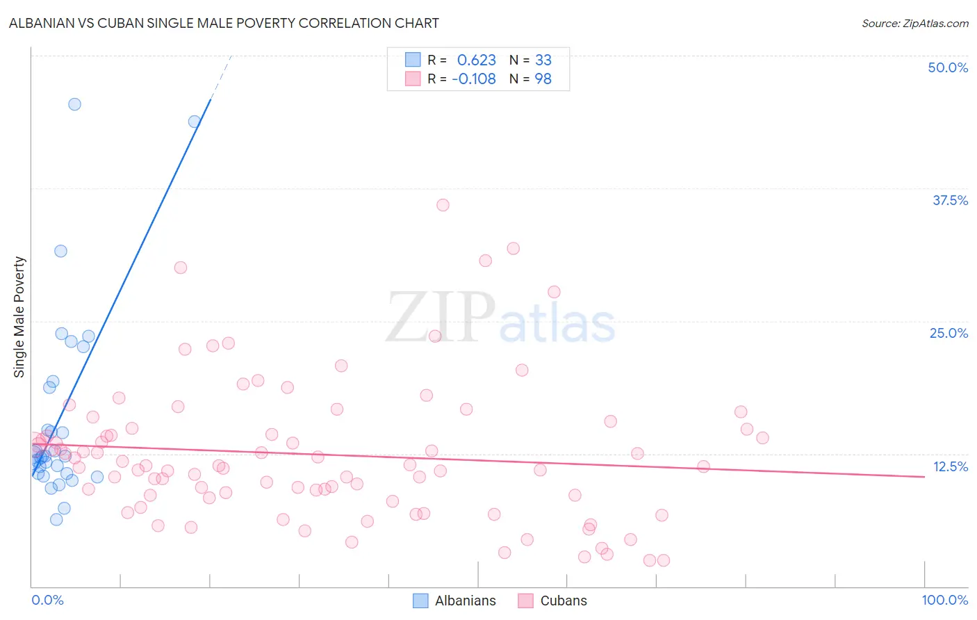 Albanian vs Cuban Single Male Poverty