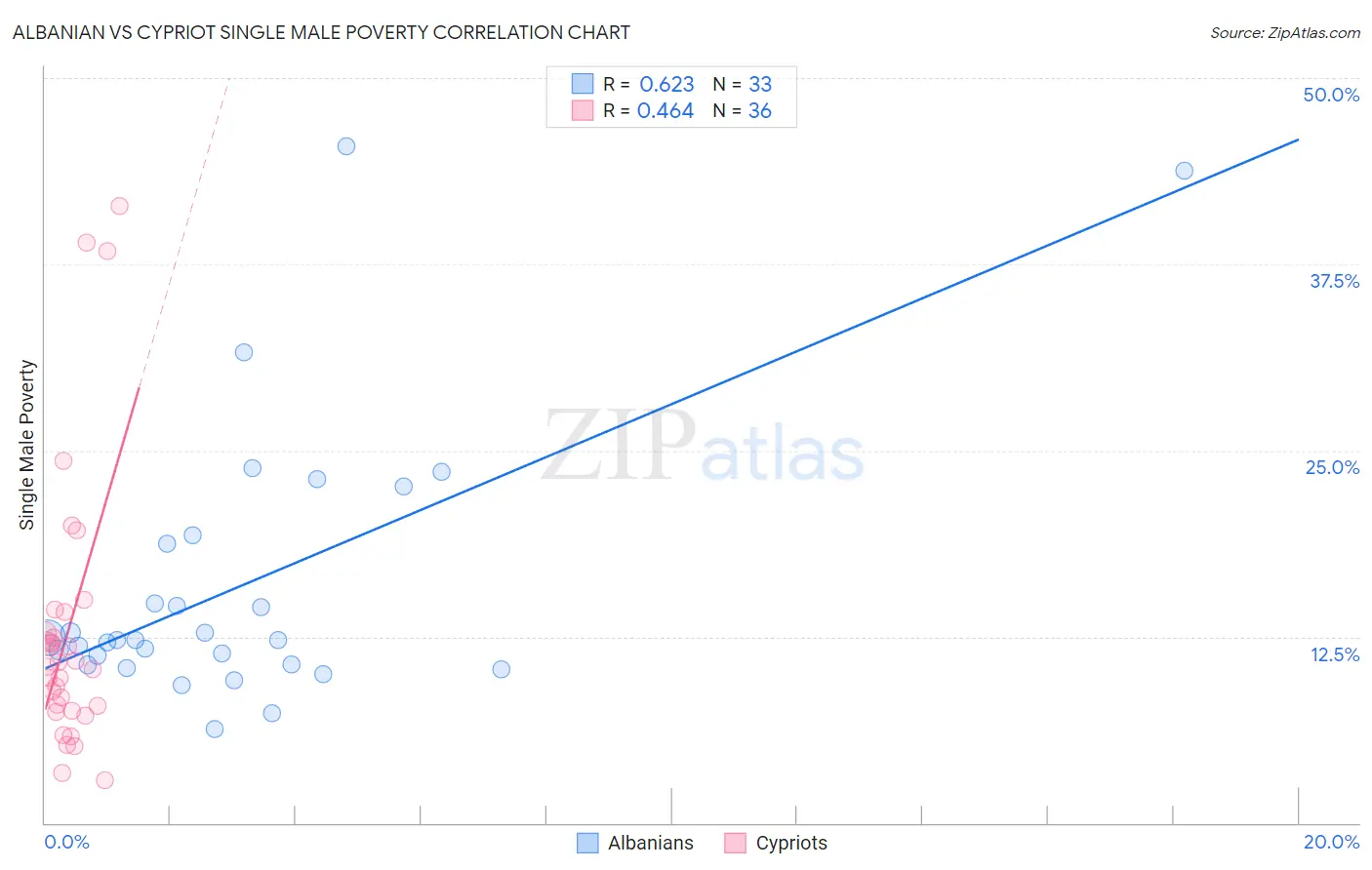 Albanian vs Cypriot Single Male Poverty