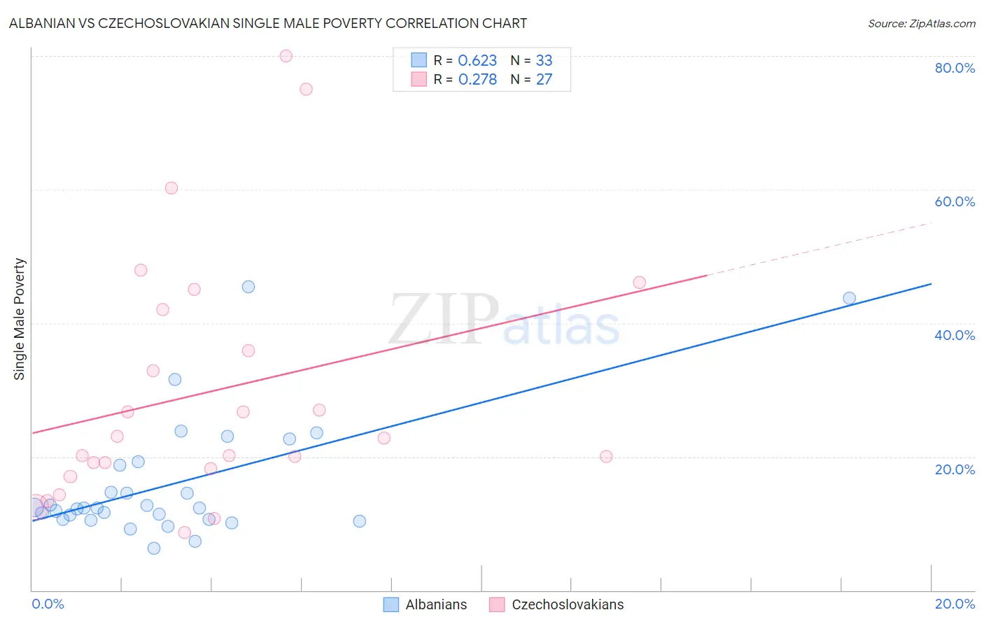 Albanian vs Czechoslovakian Single Male Poverty