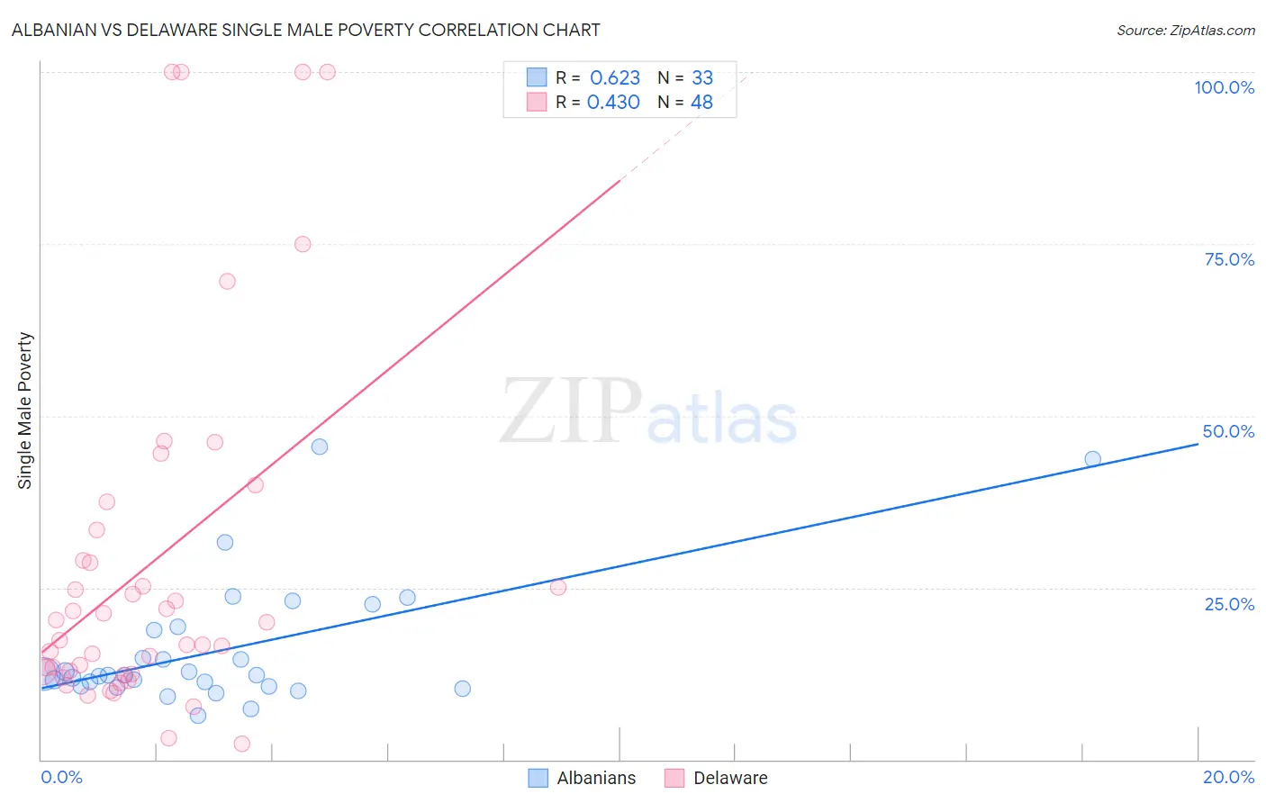 Albanian vs Delaware Single Male Poverty