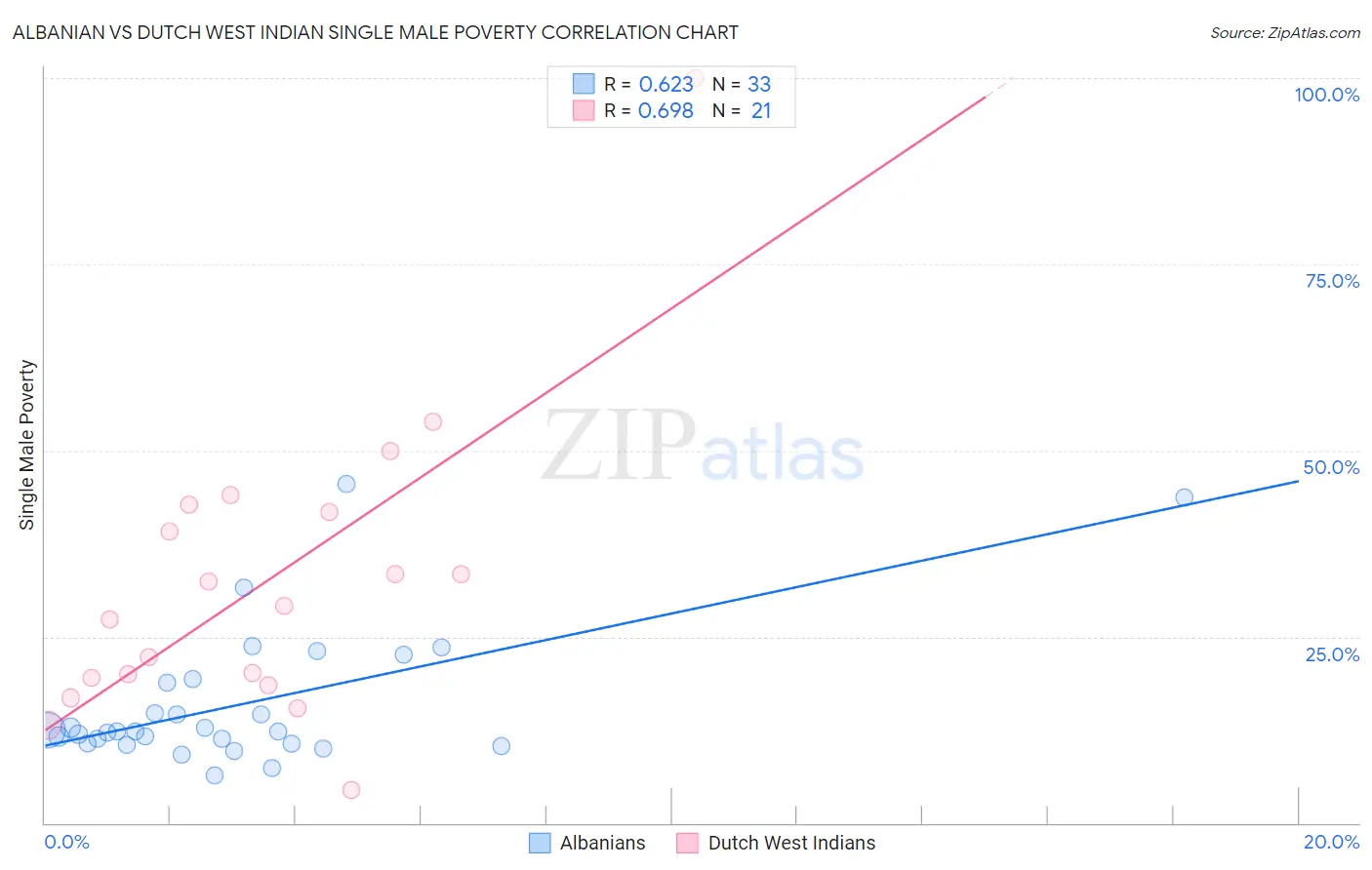 Albanian vs Dutch West Indian Single Male Poverty