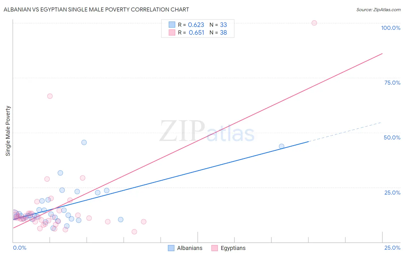 Albanian vs Egyptian Single Male Poverty