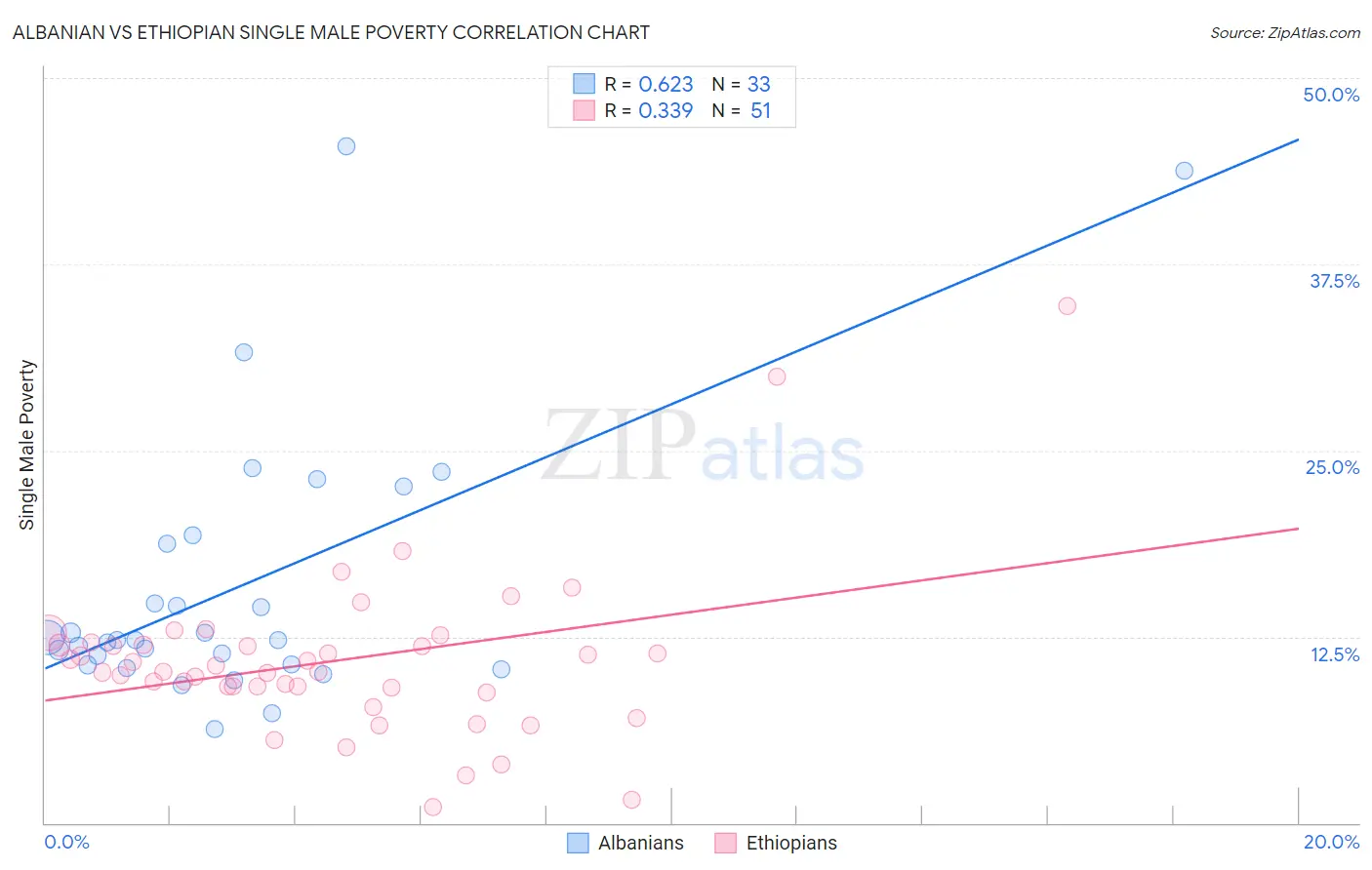 Albanian vs Ethiopian Single Male Poverty