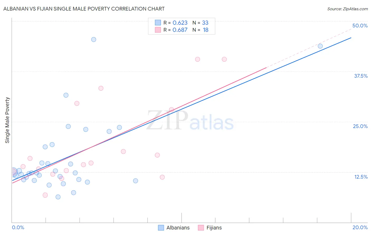 Albanian vs Fijian Single Male Poverty