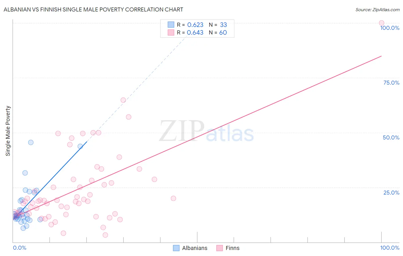 Albanian vs Finnish Single Male Poverty