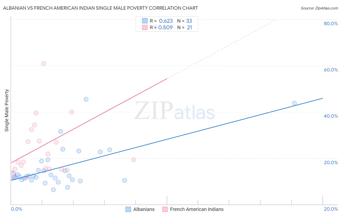 Albanian vs French American Indian Single Male Poverty