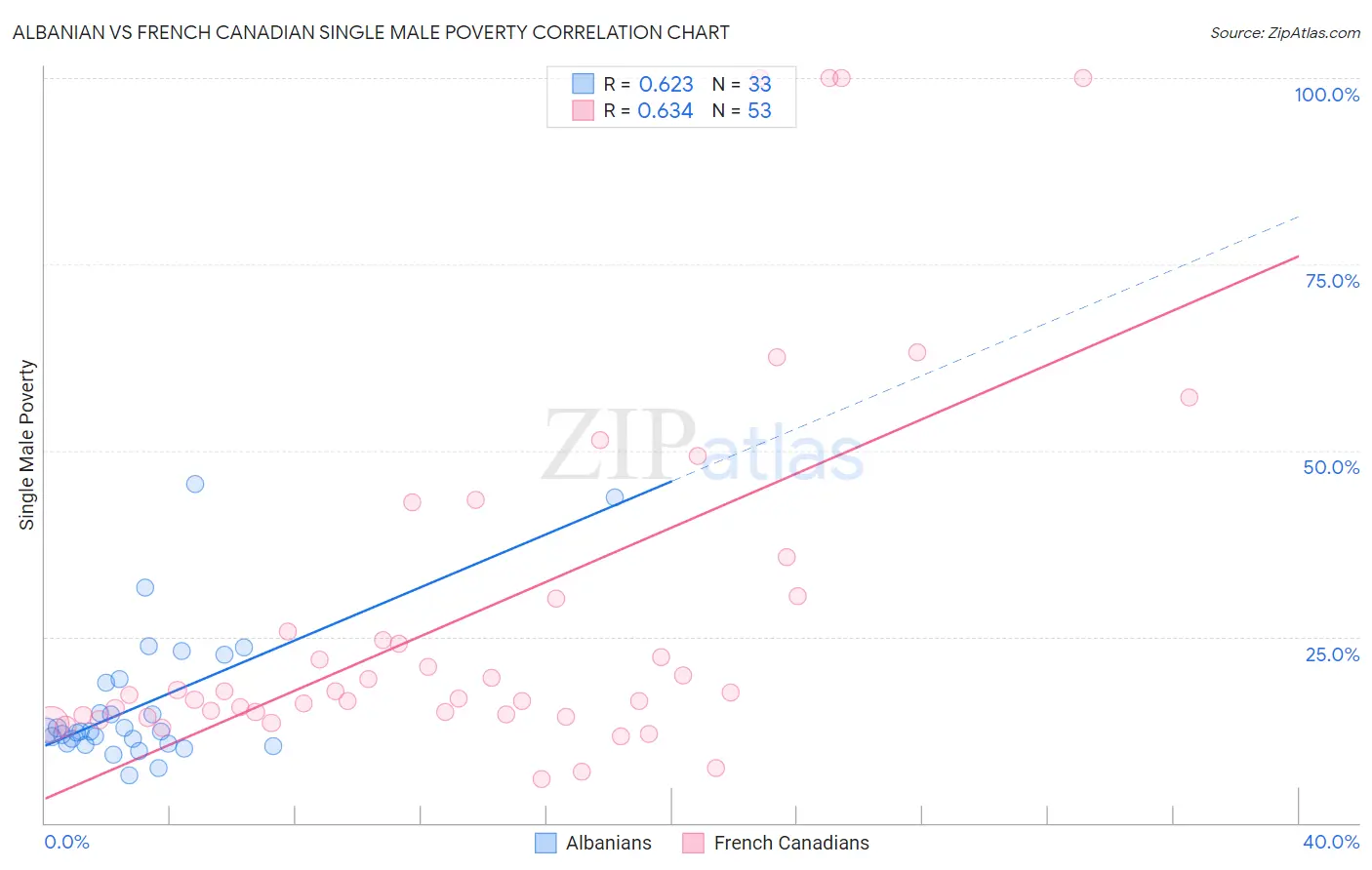 Albanian vs French Canadian Single Male Poverty