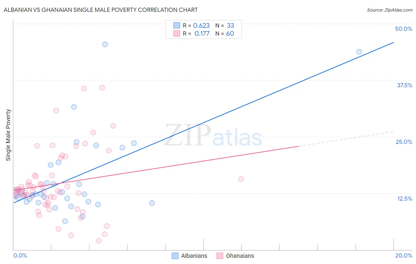 Albanian vs Ghanaian Single Male Poverty