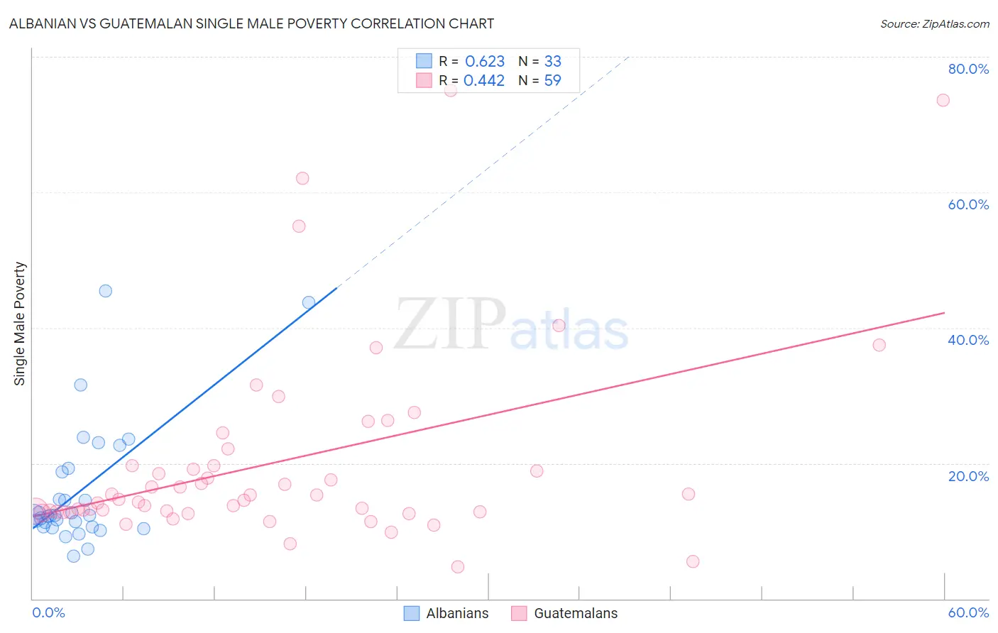 Albanian vs Guatemalan Single Male Poverty