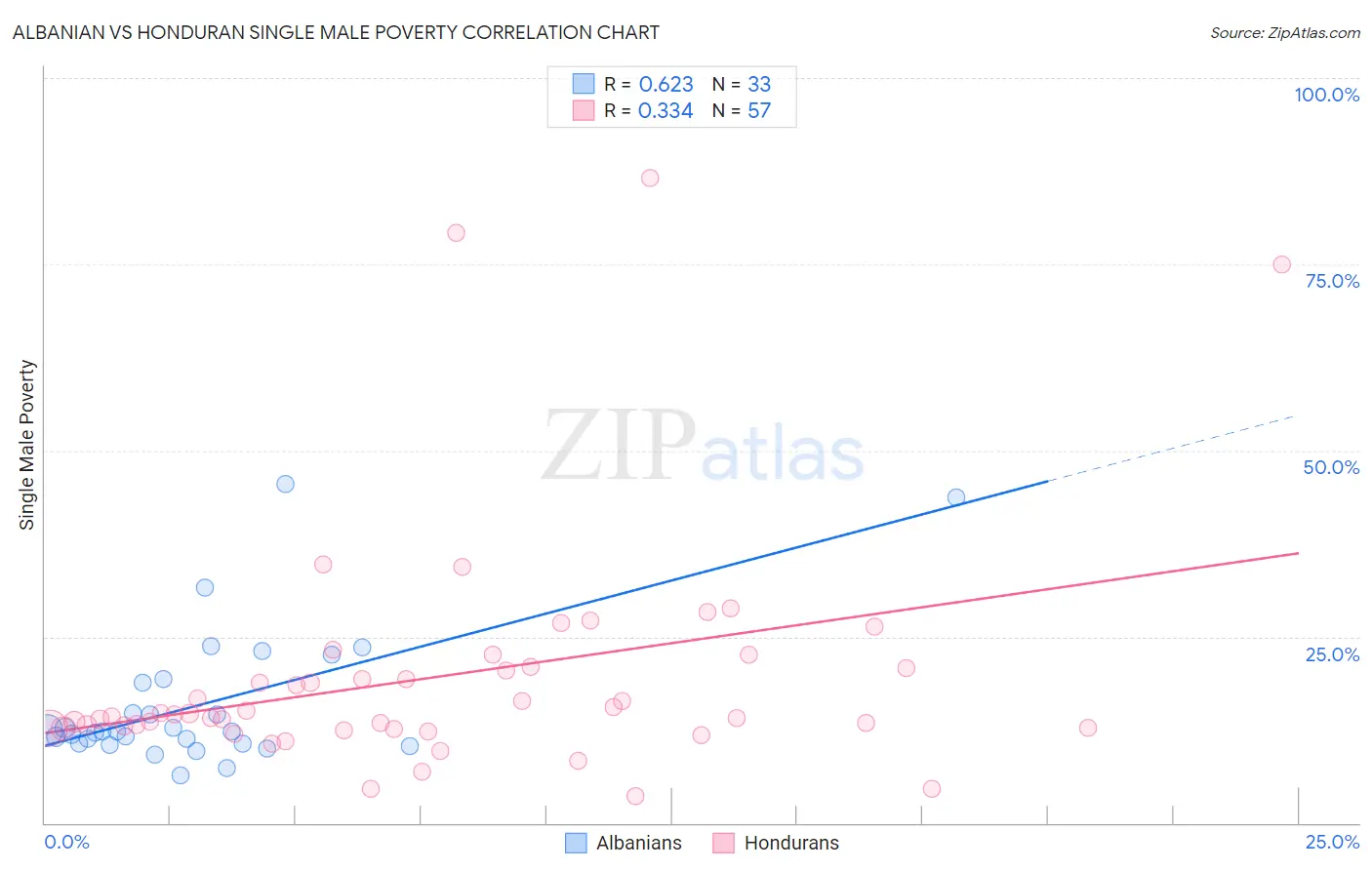 Albanian vs Honduran Single Male Poverty