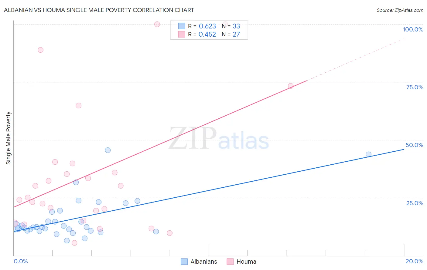 Albanian vs Houma Single Male Poverty