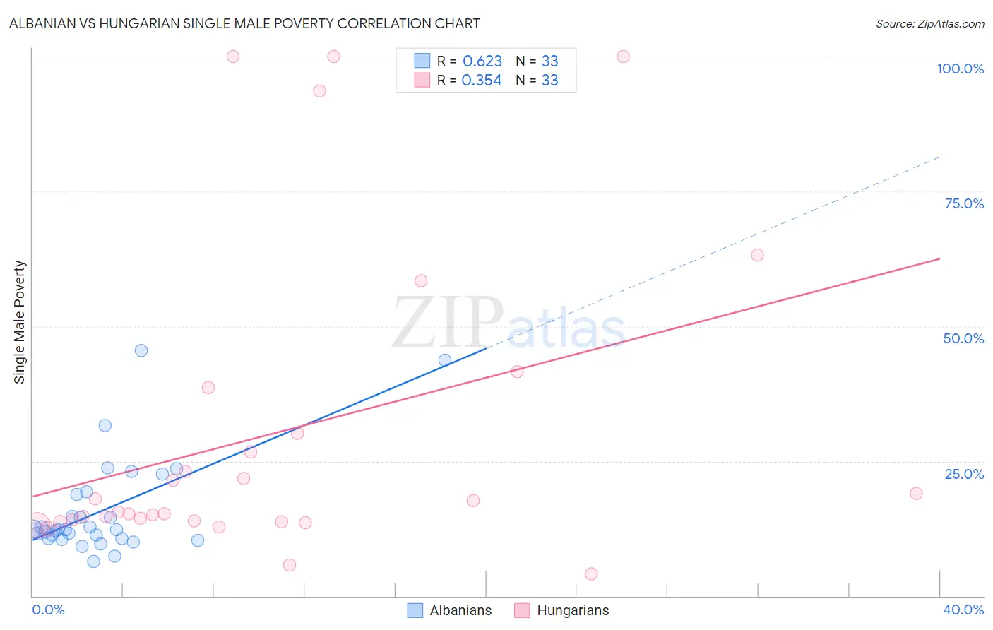 Albanian vs Hungarian Single Male Poverty