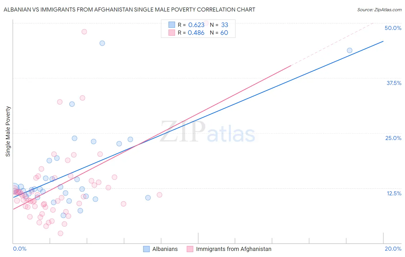 Albanian vs Immigrants from Afghanistan Single Male Poverty