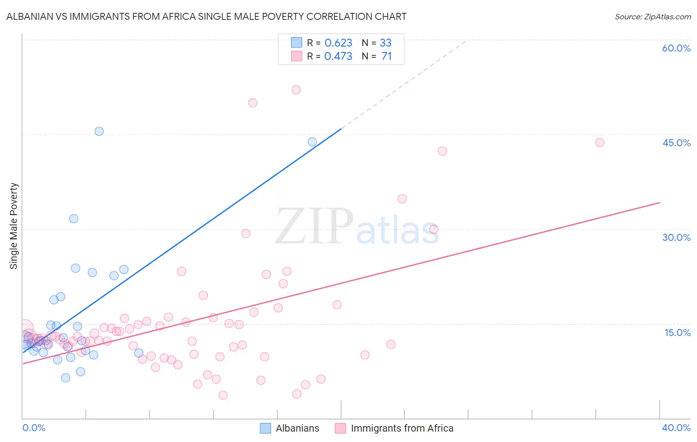 Albanian vs Immigrants from Africa Single Male Poverty