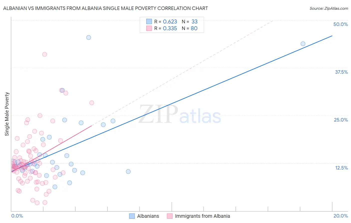 Albanian vs Immigrants from Albania Single Male Poverty