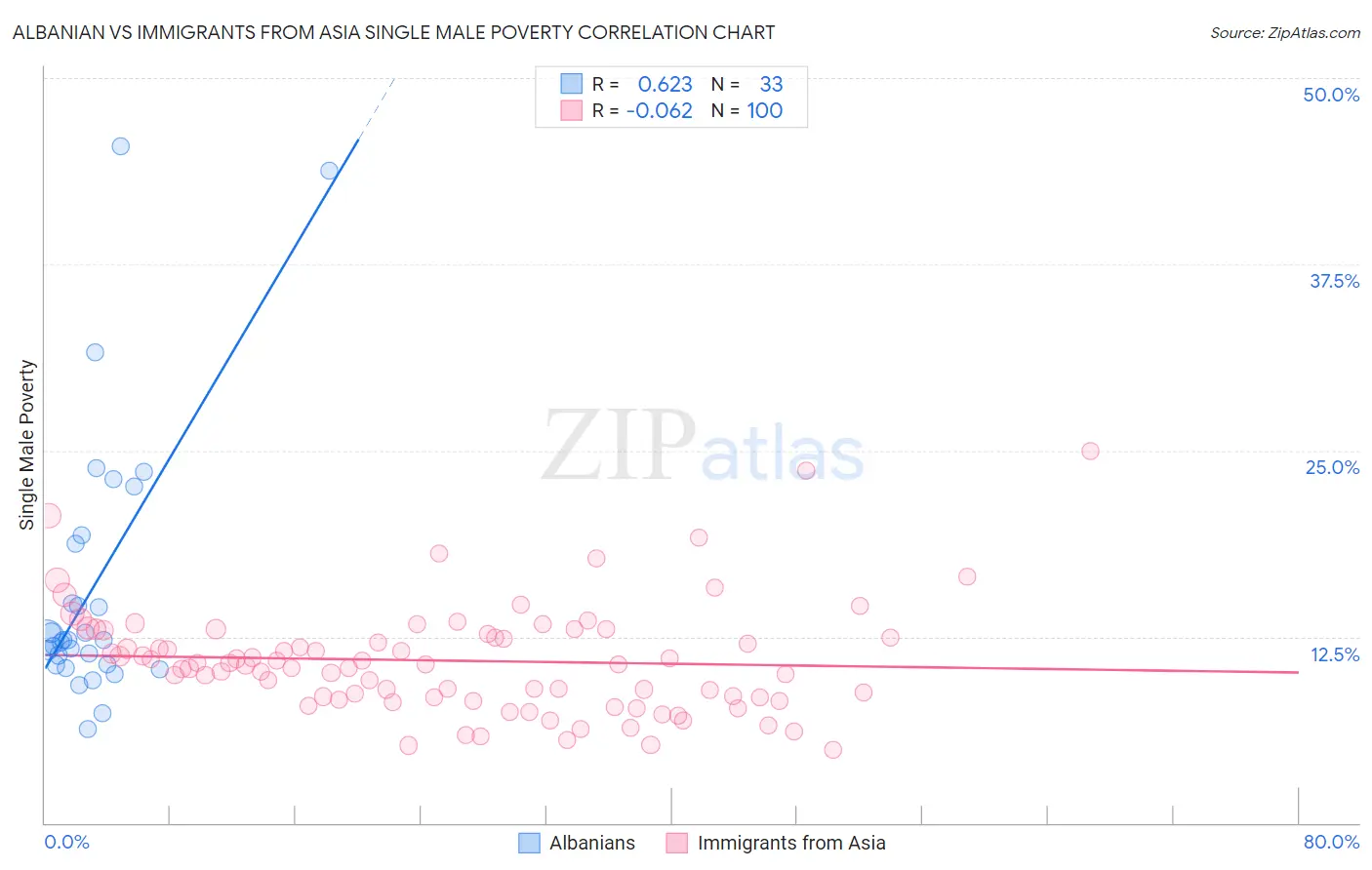 Albanian vs Immigrants from Asia Single Male Poverty