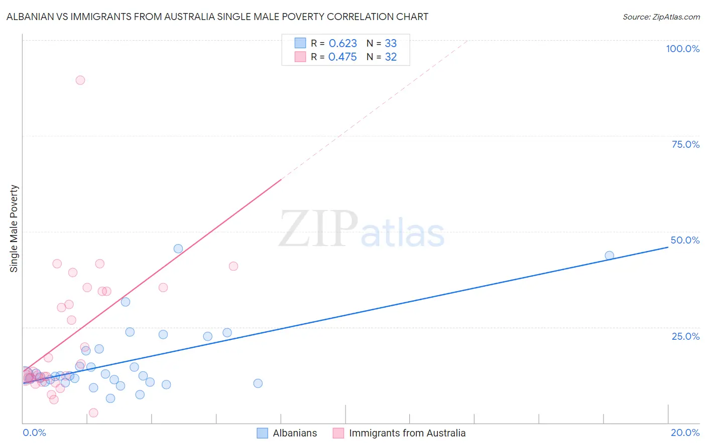 Albanian vs Immigrants from Australia Single Male Poverty