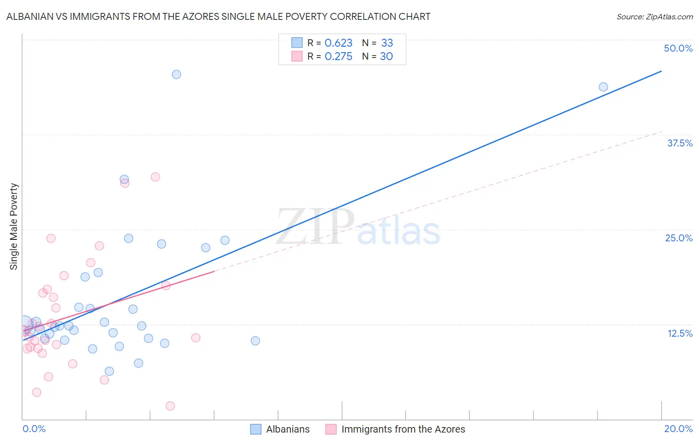 Albanian vs Immigrants from the Azores Single Male Poverty